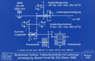 Stufenloser hydrost. Traktorfahrantrieb mit Leistungsverzweigung, Bauart Fendt ML 200 (Serie 1996)