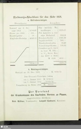 Rechnungs-Abschluss für das Jahr 1901