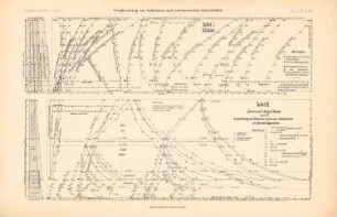 Vergleich von Schleusen und mechanischen Hebewerken: Grafiken (aus: Atlas zur Zeitschrift für Bauwesen, hrsg. v. Ministerium der öffentlichen Arbeiten, Jg. 56, 1906)