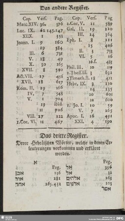 Das dritte Register. Derer Hebräischen Wörter, welche in denen Erleuterungen vorkommen und erkläret werden