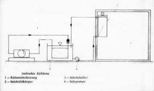 Indirekte Kühlung