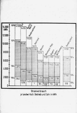 Stromverbrauch je landwirtschaftlichen Betrieb und Jahr in kWh