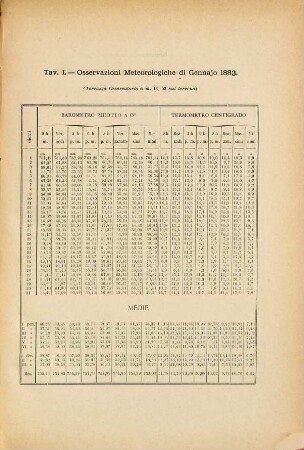 Osservazioni meteorologiche. 4. 1883