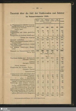 Übersicht über die Zahl der Studierenden und Zuhörer im Sommersemester 1909