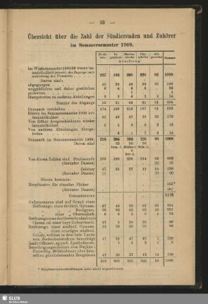 Übersicht über die Zahl der Studierenden und Zuhörer im Sommersemester 1909
