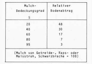 Mulch-Bedeckungsgrad;Relativer Bodenabtrag