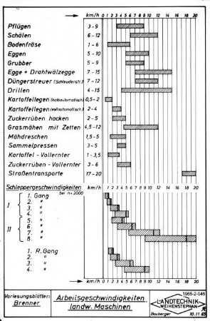 Arbeitsgeschwindigkeiten landw. Maschinen