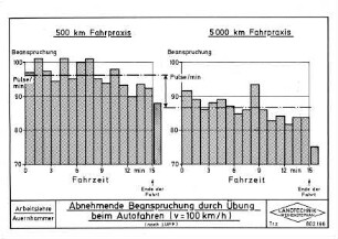Abnehmende Beanspruchung durch Übung beim Autofahren (v = 100 km/h)