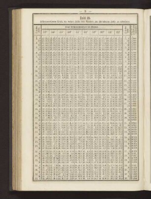 Tafel 18. Höhenparallaxe-Tafel, die wahre Höhe des Mondes zur scheinbaren Höhe zu reduciren