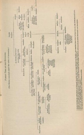 Family tree of the Gáikwárs