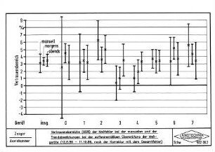 Vertrauensbereiche (95 %) der Meßfehler bei der manuellen und der Trendabweichungen bei der softwaremäßigen Überprüfung der Meßgeräte (12.6.89 - 11.10.89, nach der Korrektur mit dem Gesamtfehler)