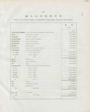 8. Table of the total value of classified commodities imported into Japan