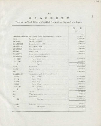 8. Table of the total value of classified commodities imported into Japan