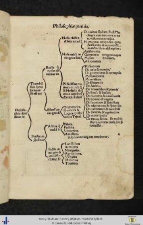 Philosophiae partitio.