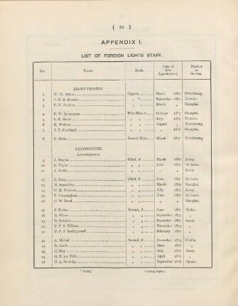 Appendix I. List of foreign lights staff