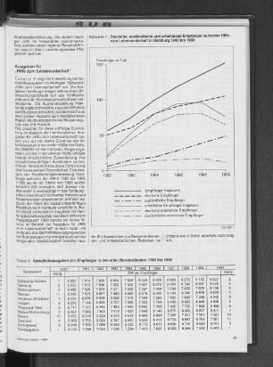 Deutsche, ausländische und arbeitslose Empfänger laufender Hilfe zum Lebensunterhalt in Hamburg 1980 bis 1990
