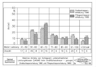 Relative Anteile von Schleppern unterschiedlicher Leistungsklassen (>40kW) beim Großflächenstreuer - gezogen (Großschleppererhebung 1980 und Pflegeschleppererhebung 1989)
