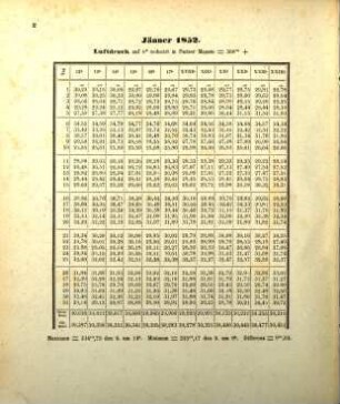 Magnetische und meteorologische Beobachtungen zu Prag. 13. 1852 (1855)