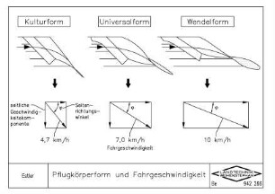 Pflugkörperform und Fahrgeschwindigkeit