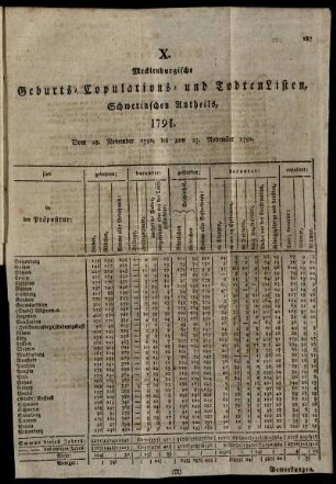 X. Mecklenburgische Geburts- Copulations- und TodtenListen, Schwerinschen Antheils, 1791. Vom 28. November 1790, bis zum 27. November 1791