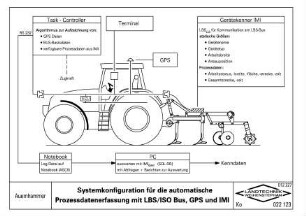 Systemkonfiguration für die automatische Prozessdatenerfassung mit LBS/ISO-Bus, GPS und IMI