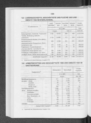 Ladengeschäfte, Beschäftigte und Fläche 1985 und Umsatz 1984 im Einzelhandel