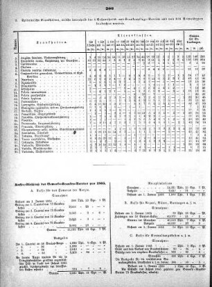 Kassen-Abschluß des Gewerks-Kranken-Vereins pro 1865