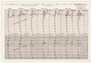 Temperaturuntersuchungen in der Wohnung Böttchers: Temperatur und Feuchtigkeit der Luft in der Küche (Grafik) (18.-24.12.1950)