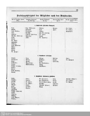 Parteizugehörigkeit der Mitglieder