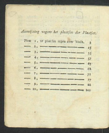 Aanwijzing wegens het plaatsen der Plaatjes.