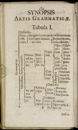 Synopsis Artis Grammaticae. Tabula I. - XVI.