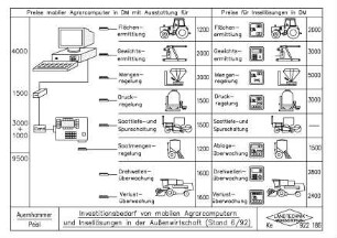 Investitionsbedarf von mobilen Agrarcomputern und Insellösungen in der Außenwirtschaft (Stand 6/92)