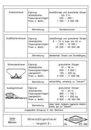 Mineraldüngerstreuer - Vergleich II -