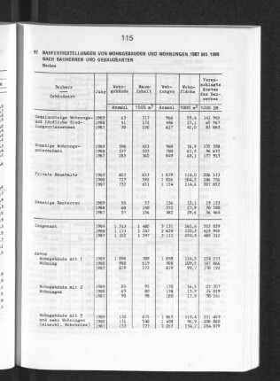 Baufertigstellungen von Wohngebäuden und Wohnungen 1987 bis 1989 nach Bauherren und Gebäudearten