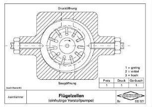 Flügelzellen (einhubige Verstellpumpe) (nach Rexroth)