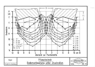Pflanztechnik Bodenverlagerung unter Druckrollen