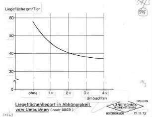 Liegeflächenbedarf in Abhängigkeit vom Umbuchten (nach OBER)