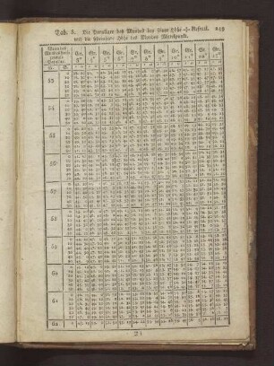 Tabelle S. Die Parallare des Mondes bey seiner Höhe