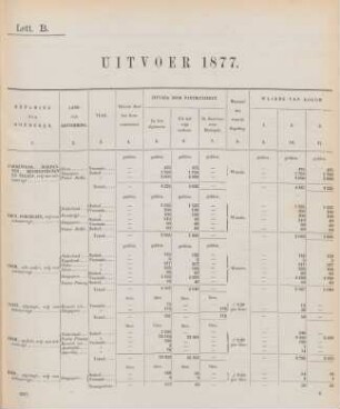 Lett. B. Uitvoer 1877