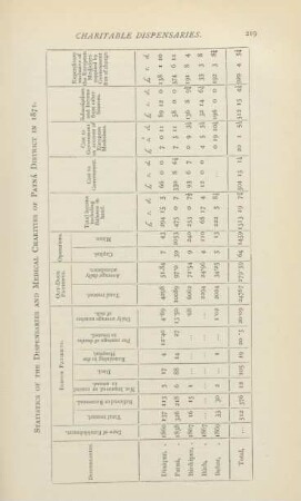 Statistics of the dispensaries and medical charities of Patná District in 1871