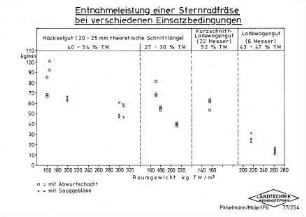 Entnahmeleistung einer Sternradfräse bei verschiedenen Einsatzbedingungen