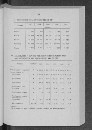 Gewerbliche Schlachtungen 1983 bis 1987