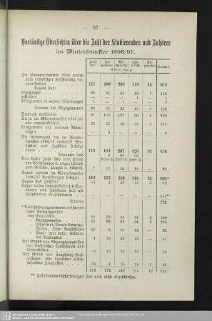 Vorläufige Übersichten über die Zahl der Studierenden und Zuhörer im Wintersemester 1896/97