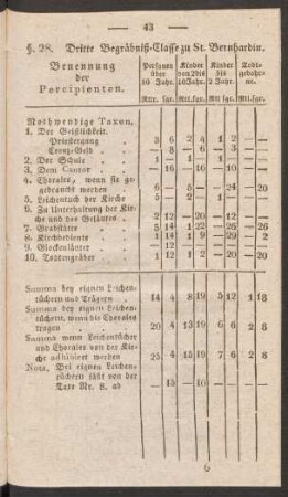 §. 28. Dritte Begräbniß-Classe zu St. Bernhardin.