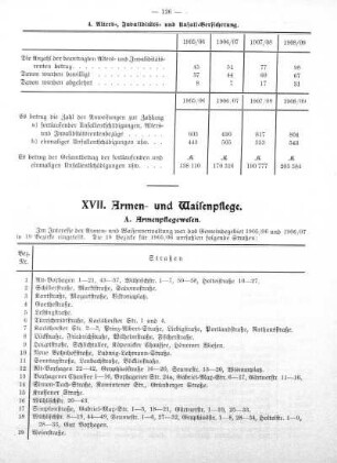 XVII. Armen- und Waisenpflege
