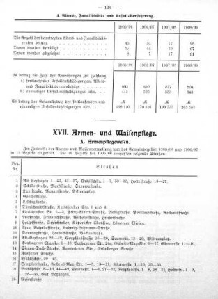 XVII. Armen- und Waisenpflege