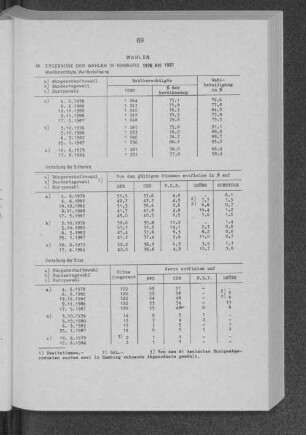Ergebnisse der Wahlen in Hamburg 1976 bis 1987