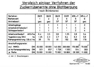 Vergleich einiger Verfahren der Zuckerrübenernte ohne Blattbergung (nach Brinkmann)