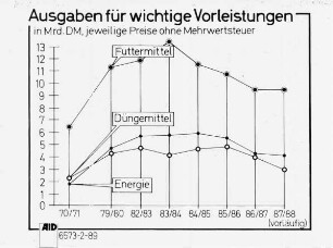 Ausgaben für wichtige Vorleistungen in Mrd. DM, jeweilige Preise ohne MWST