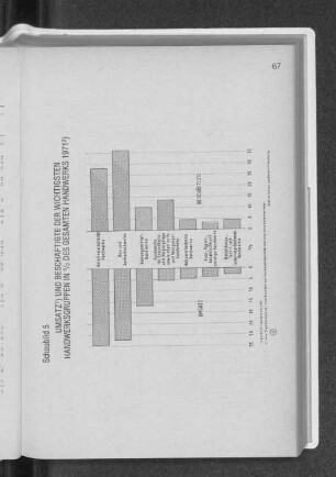 Schaubild 5: Umsatz und Beschäftigte der wichtigsten Handwerksgruppen in % des gesamten Handwerks 1971